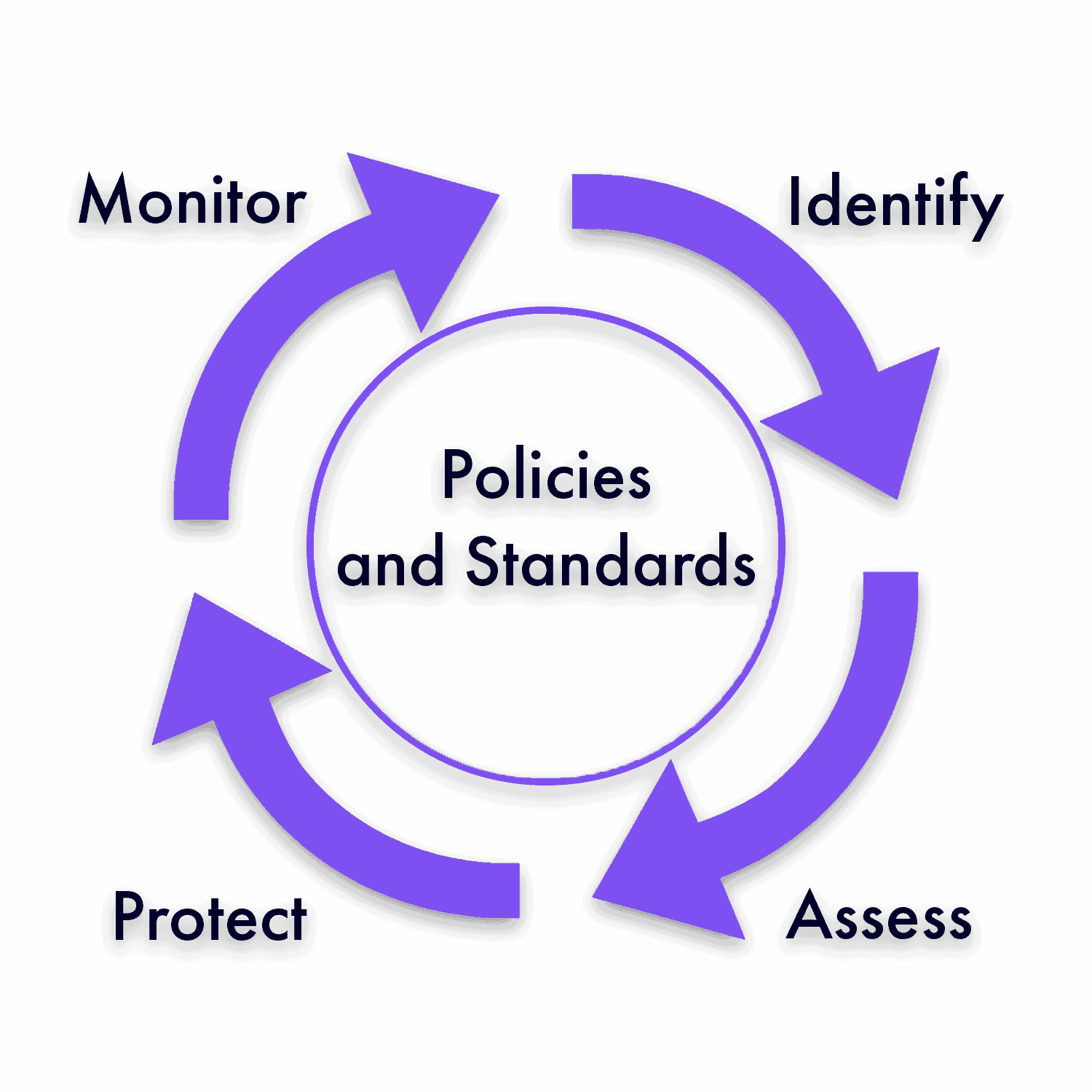 The Information Security Lifecycle Plextrac