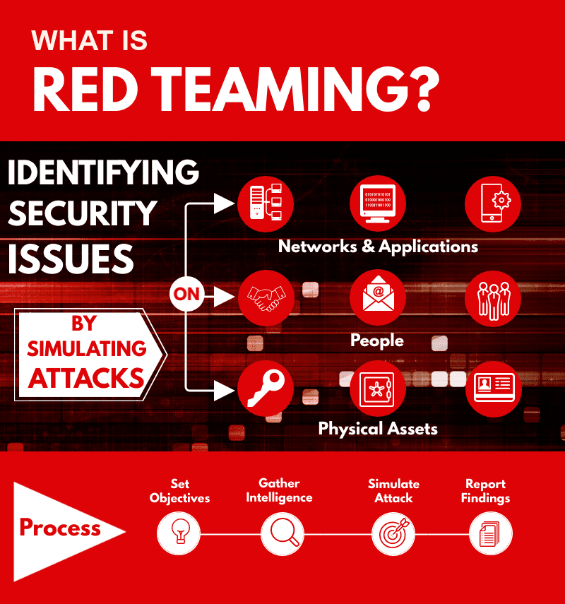 kimplante Fugtig Glæd dig What is Red Teaming in Cyber Security - PlexTrac