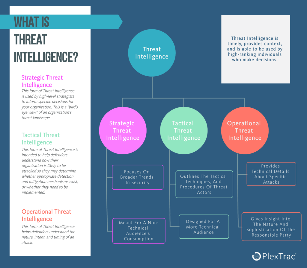 What is Threat Intelligence? - PlexTrac