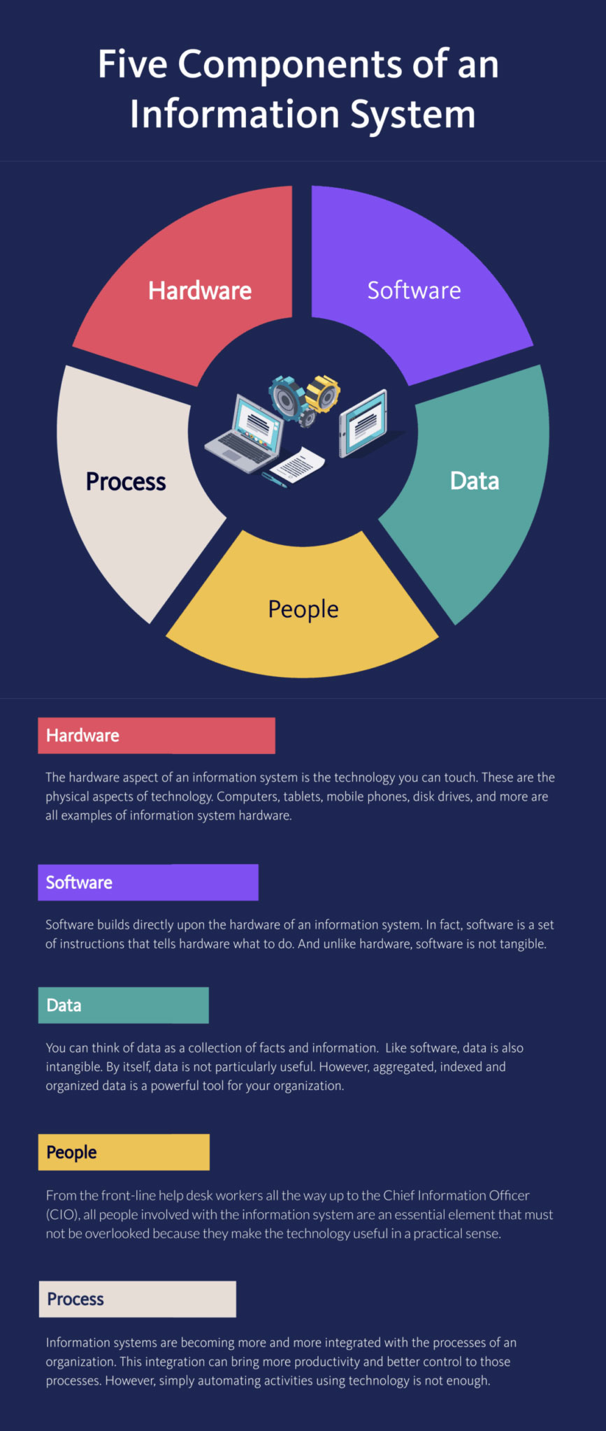 Graphic displaying the 5 components of an information system: hardware, software, data, people, and process.