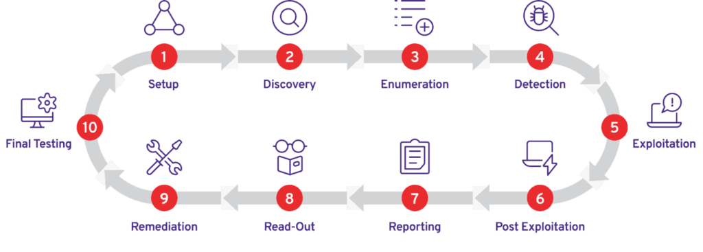 Discovery and Enumeration Pentest Phases: A Foundation for Success ...