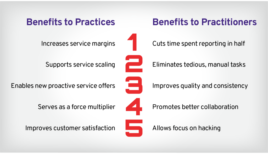 Visual list of five benefits of pentest reporting automation to practices and five benefits to practitioners.