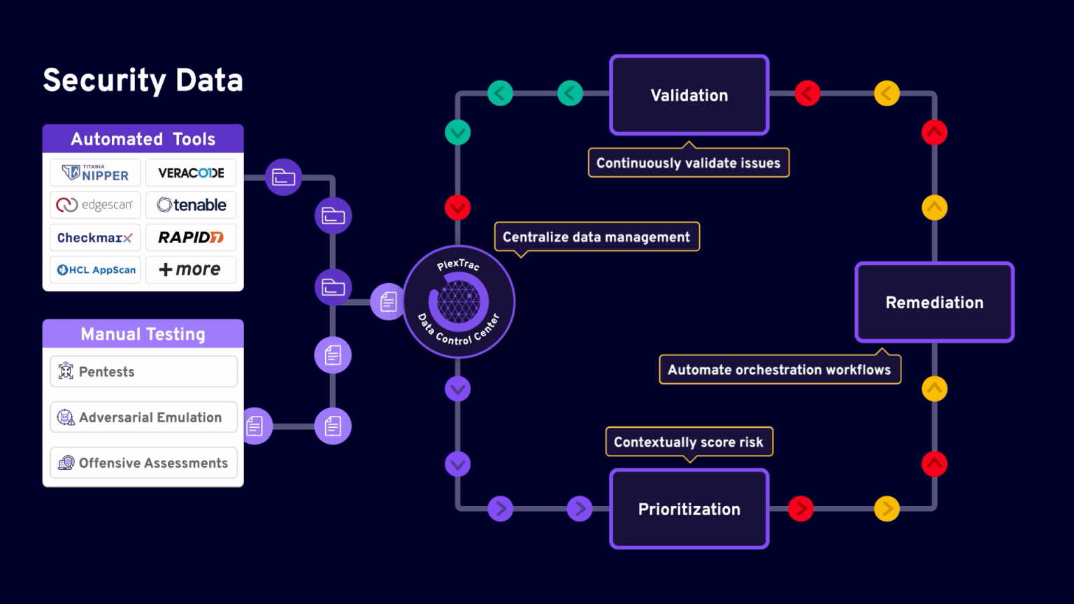 Deliver Automated Vulnerability Lifecycle Management - PlexTrac
