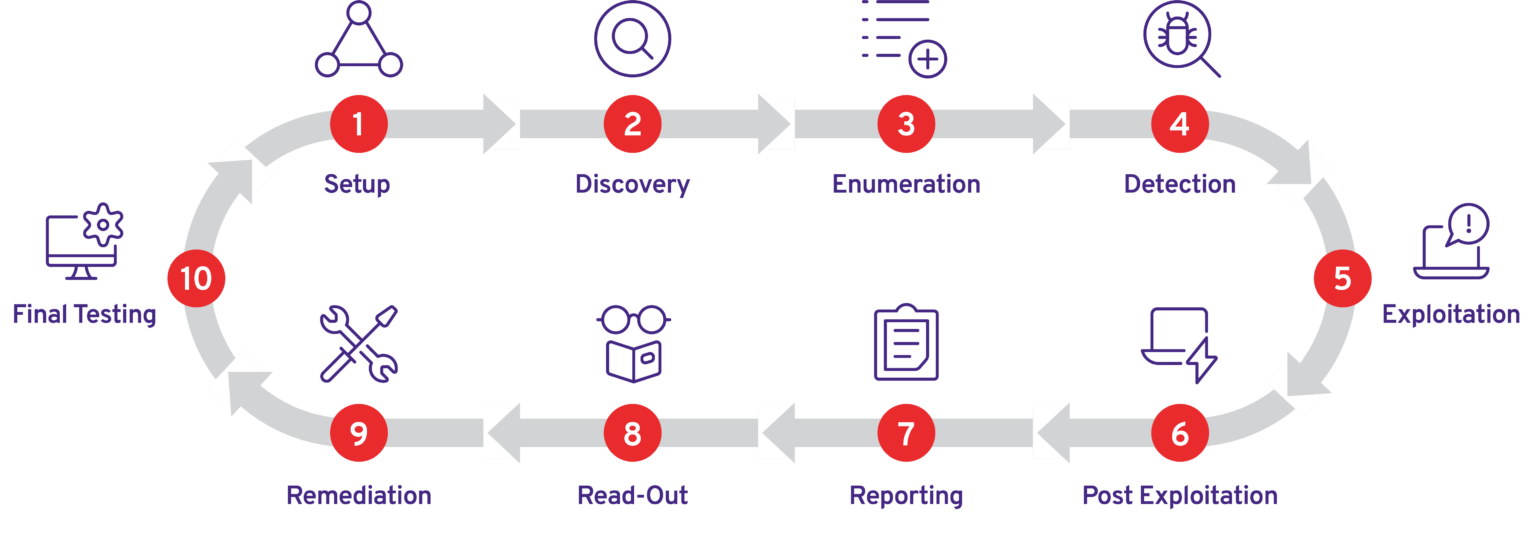 Flow Chart: Phases of PenTesting