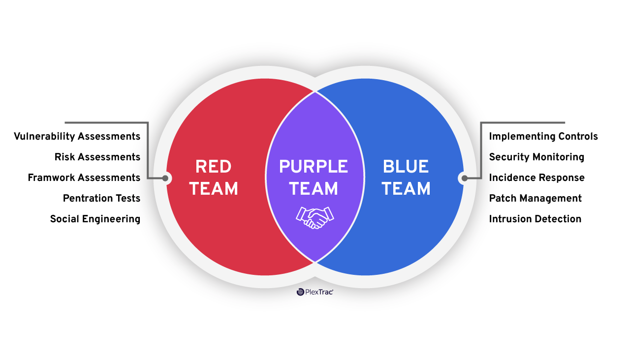 Graphic: How Read and Blue Team Contribute to Purple Teams in Cybersecurity