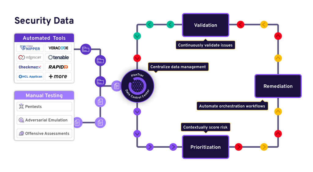 A visual representation of the flow of data in the centralized data management process.