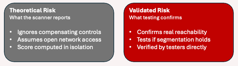 Theoretical Risk vs. Validated Risk definition comparison, two-column card