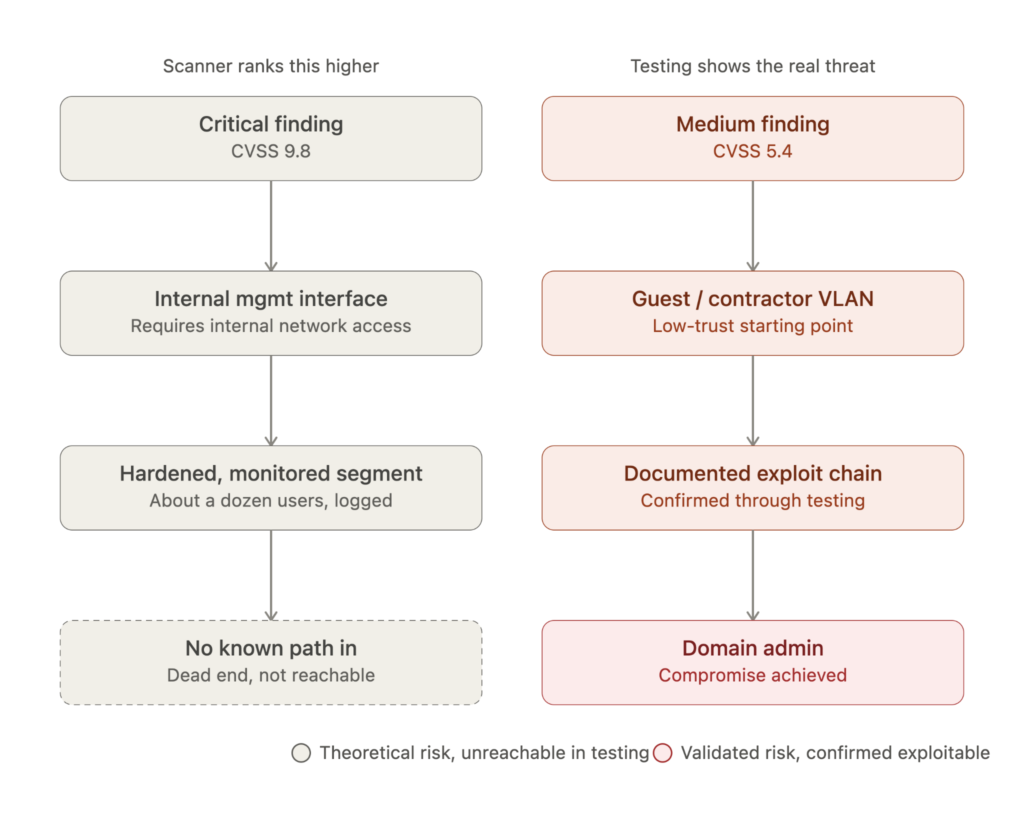 side-by-side attack path diagram, Critical finding as a dead end vs. Medium finding as a live, walked path to domain admin